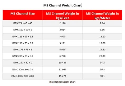 c chanel weight|c channel weight list.